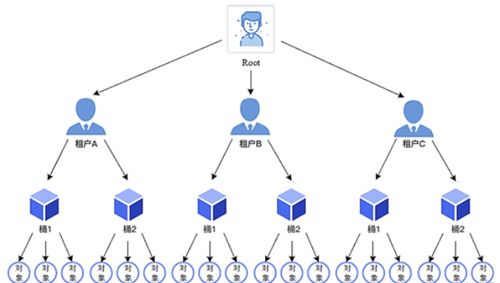 MinIO架構(gòu)簡(jiǎn)介 面向未來的高性能數(shù)據(jù)處理與存儲(chǔ)服務(wù)